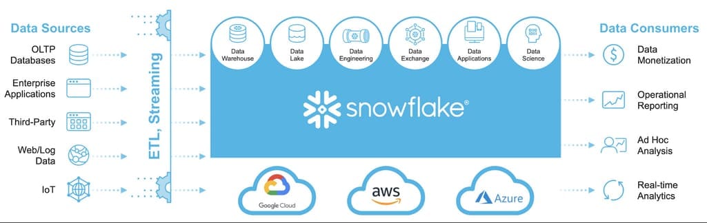 snowflake data cloud