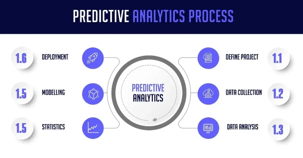 predictive analytics process